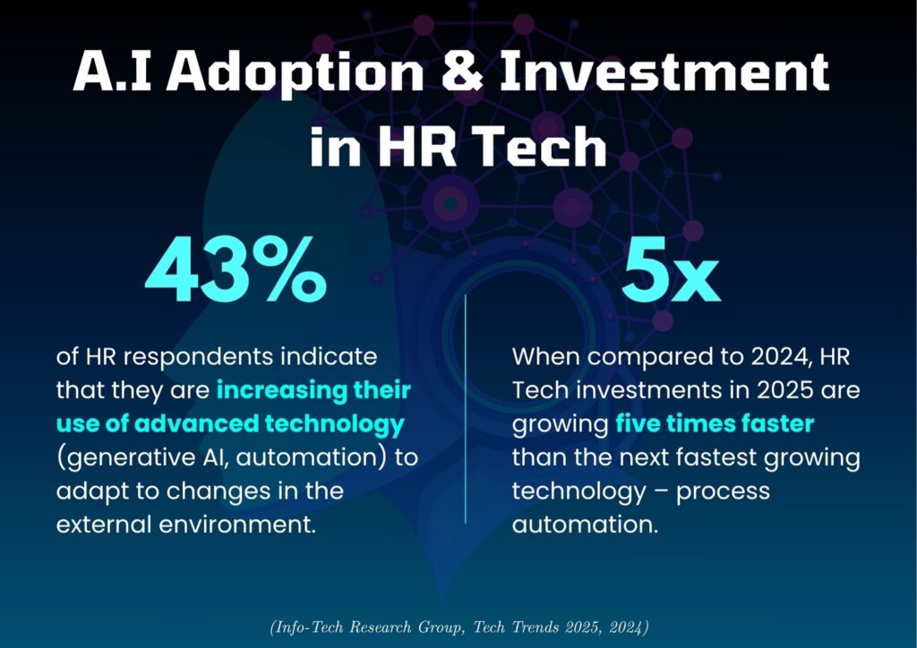 statistics showing HR Tech investment about blog showing HR Tech trends 2025 market investment in AI