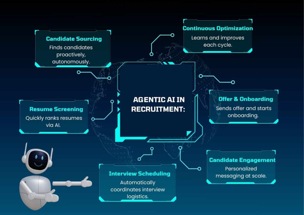 flowchart showing HR Tech Trends 2025 AI in gamified assessments