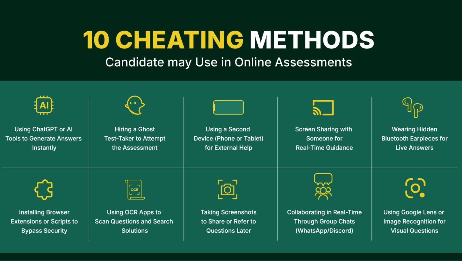 how candidates cheat in online assessments
