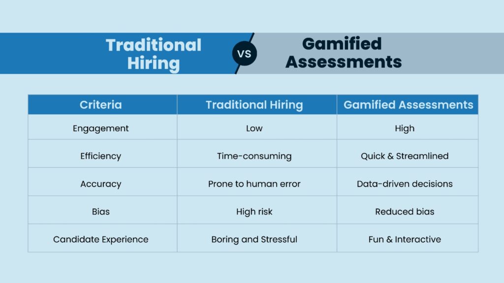 difference between traditional hiring and gamified hiring