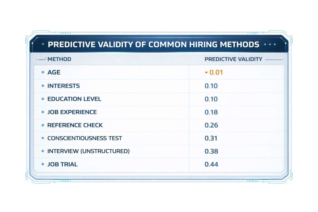 inside the mind of top candidate predictive validity of popular hiring methods
